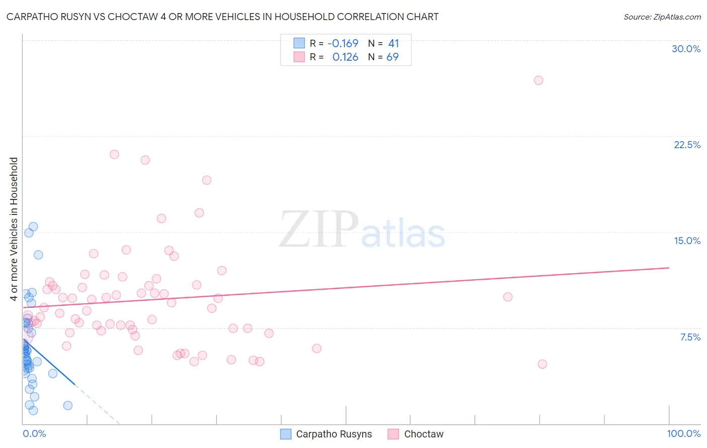 Carpatho Rusyn vs Choctaw 4 or more Vehicles in Household