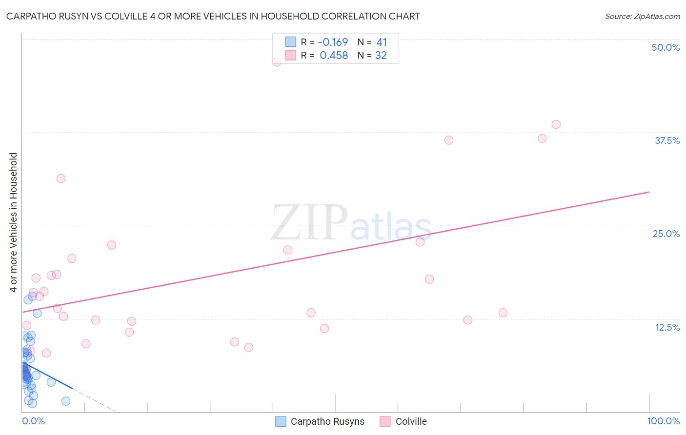 Carpatho Rusyn vs Colville 4 or more Vehicles in Household