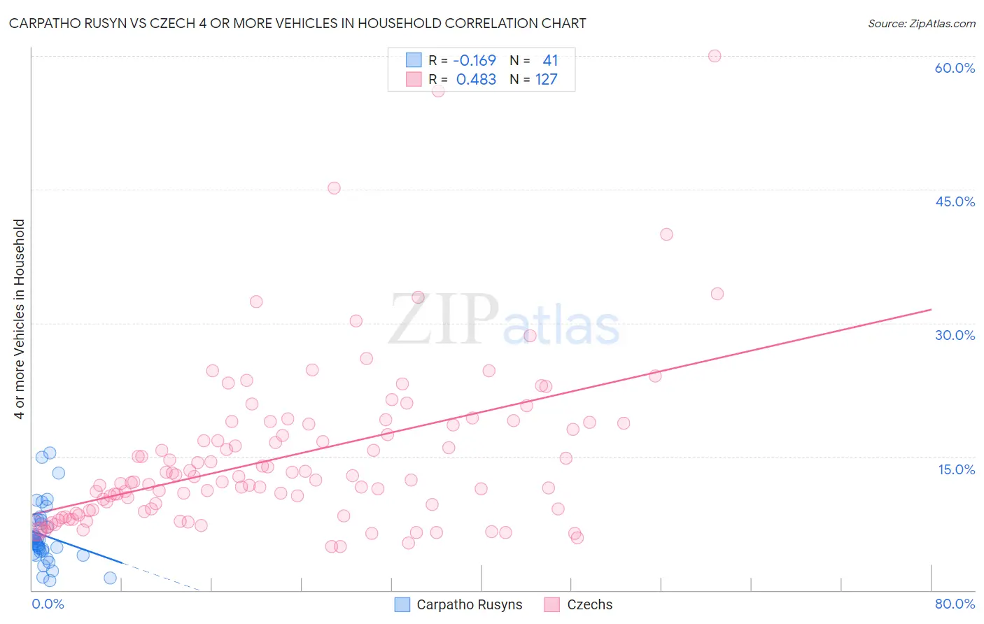 Carpatho Rusyn vs Czech 4 or more Vehicles in Household