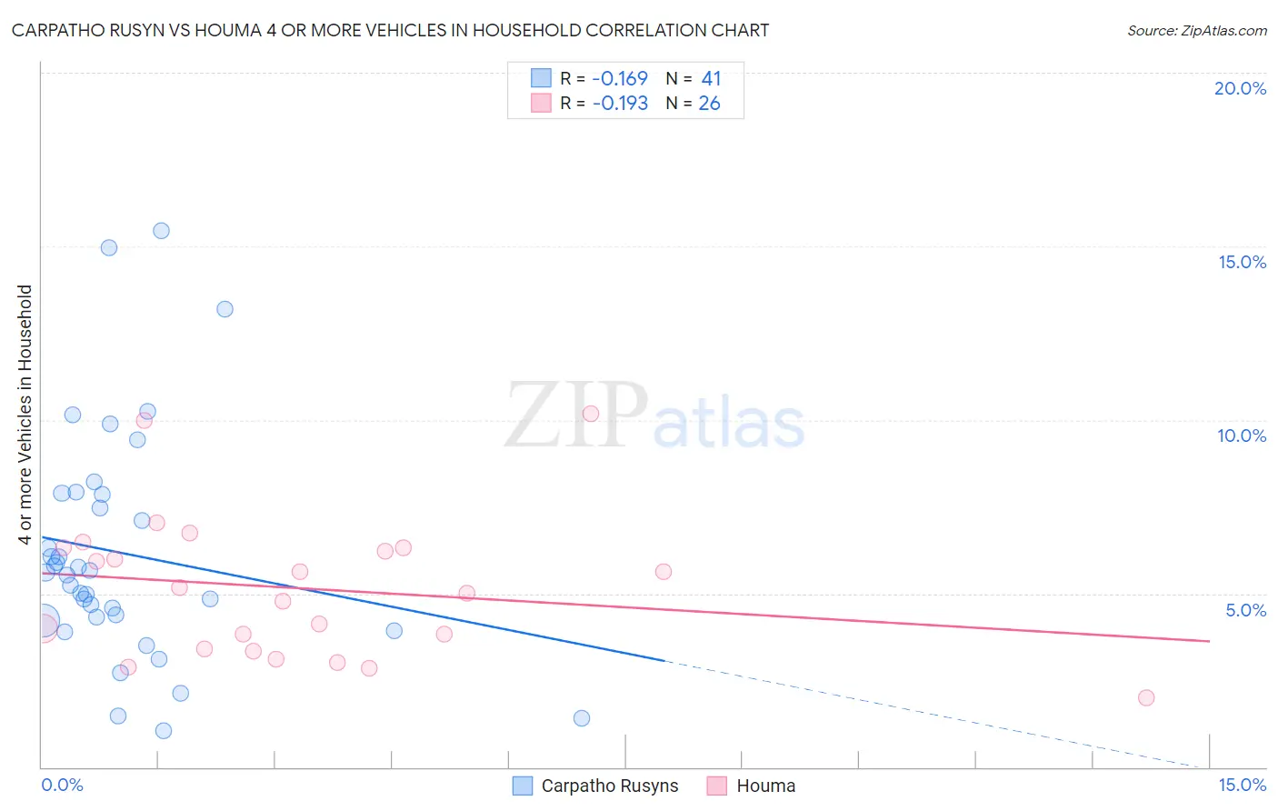 Carpatho Rusyn vs Houma 4 or more Vehicles in Household