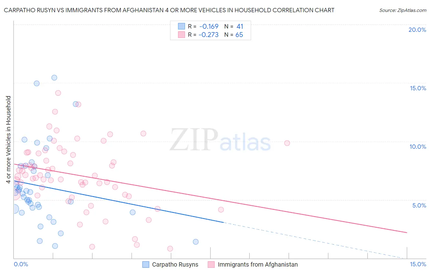 Carpatho Rusyn vs Immigrants from Afghanistan 4 or more Vehicles in Household