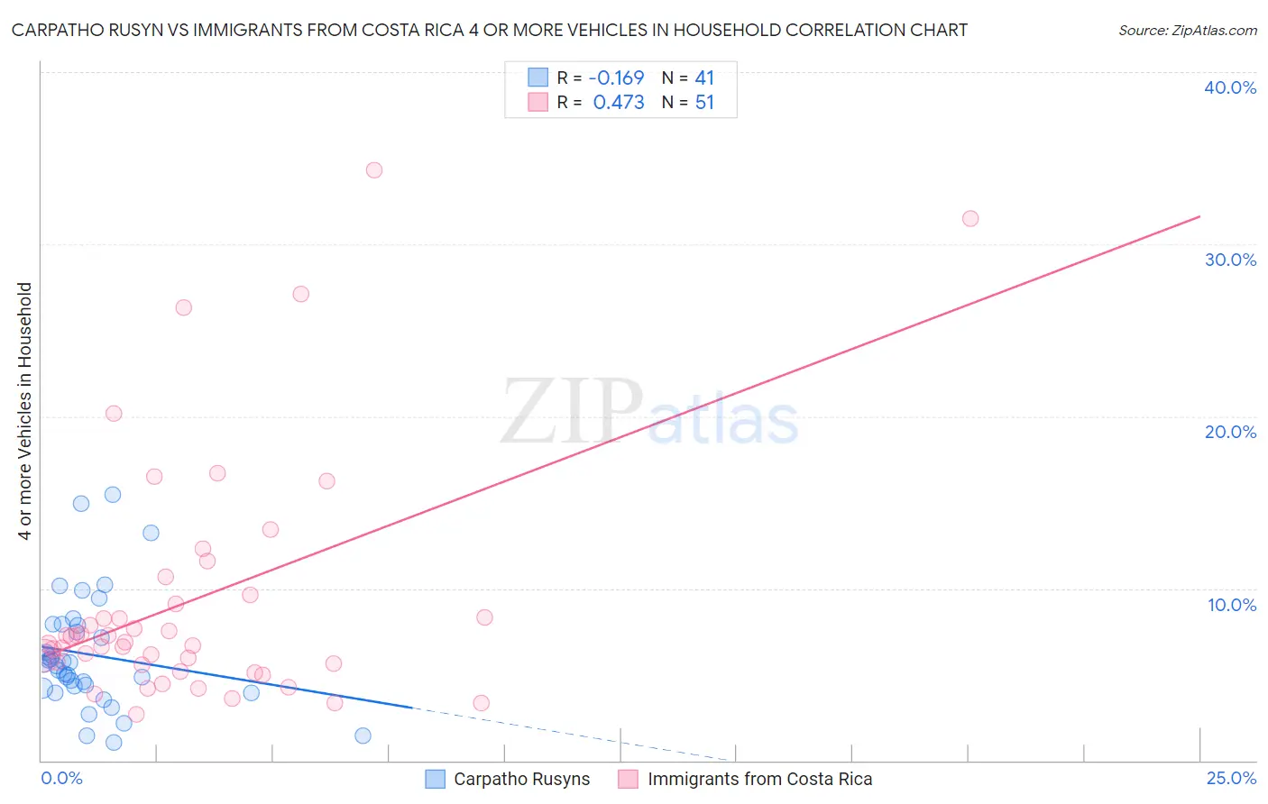 Carpatho Rusyn vs Immigrants from Costa Rica 4 or more Vehicles in Household