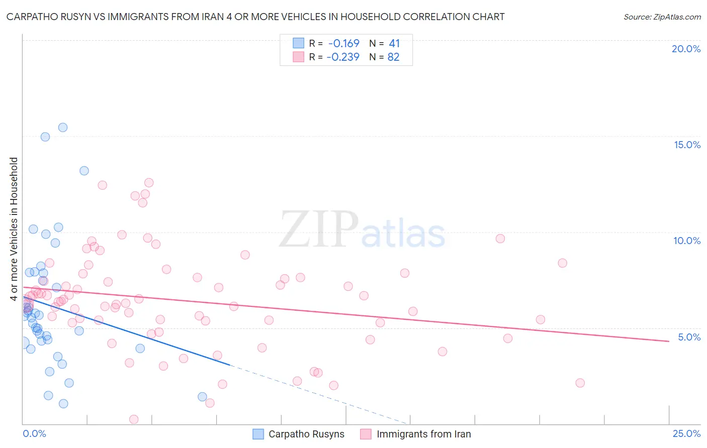 Carpatho Rusyn vs Immigrants from Iran 4 or more Vehicles in Household