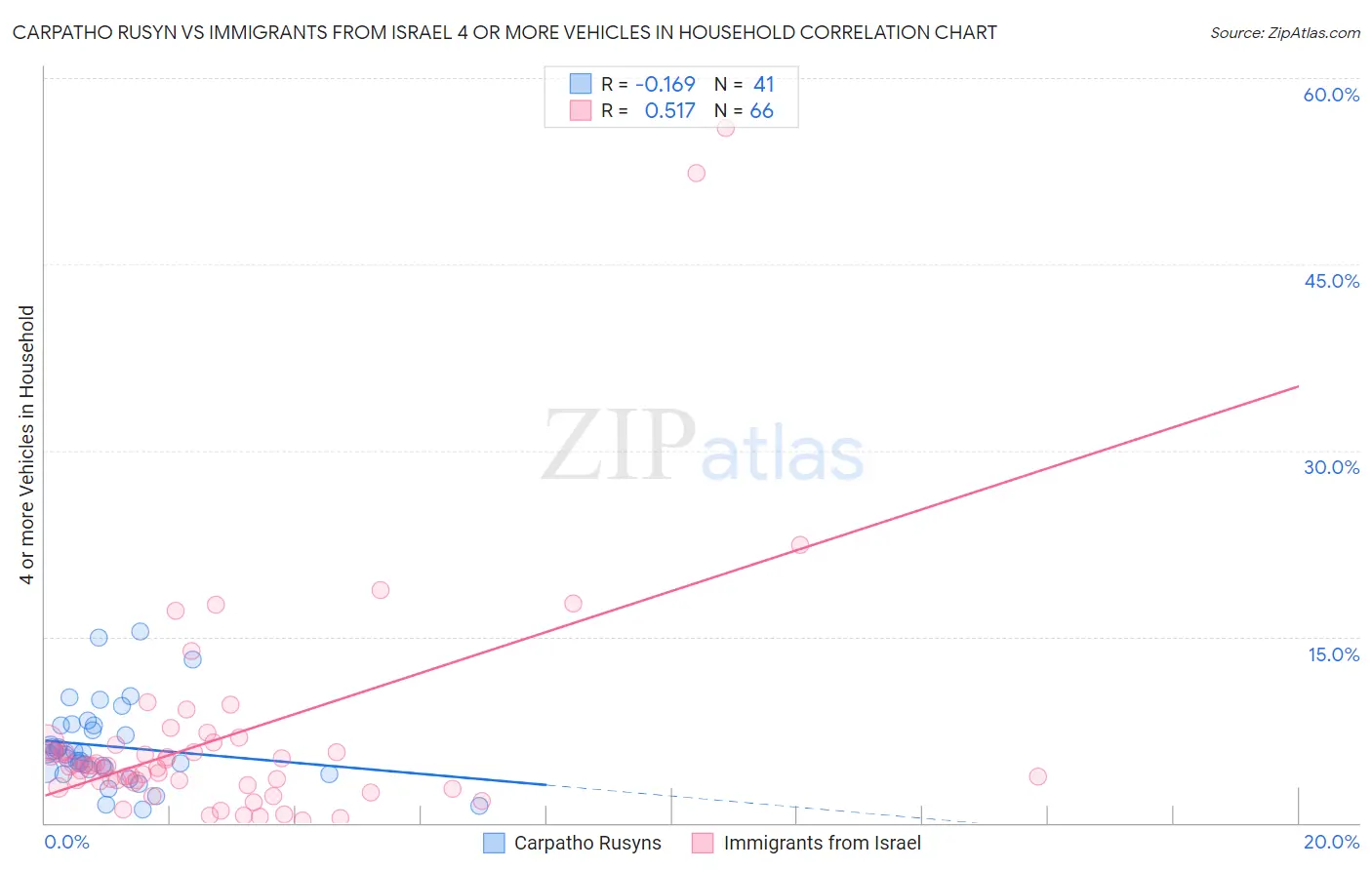 Carpatho Rusyn vs Immigrants from Israel 4 or more Vehicles in Household