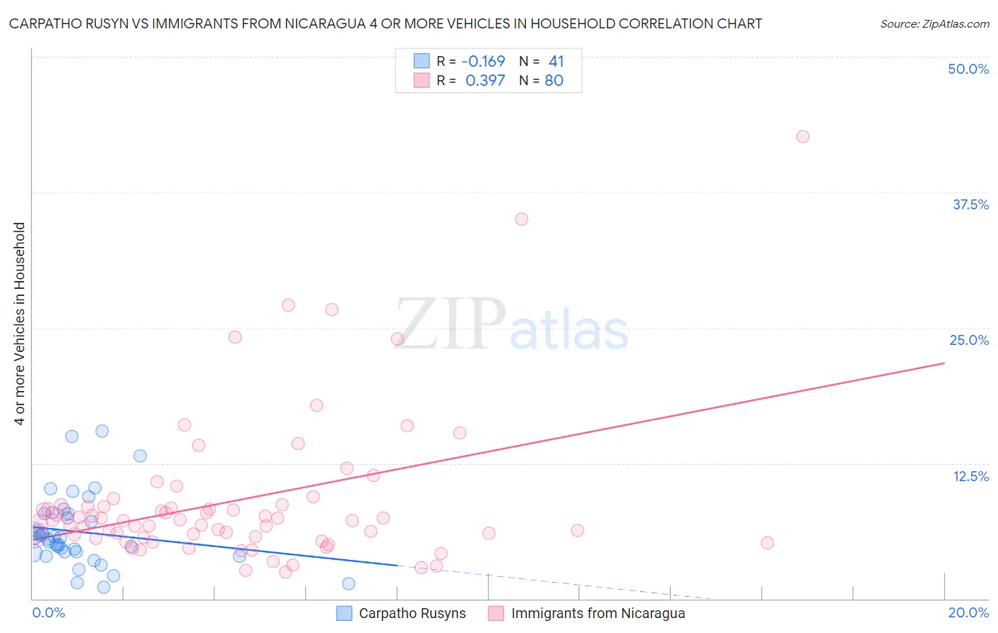 Carpatho Rusyn vs Immigrants from Nicaragua 4 or more Vehicles in Household