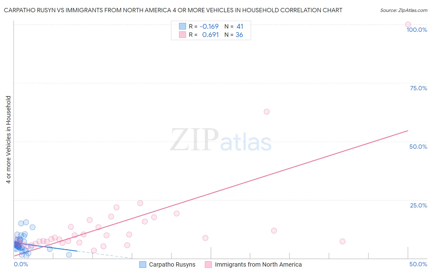 Carpatho Rusyn vs Immigrants from North America 4 or more Vehicles in Household