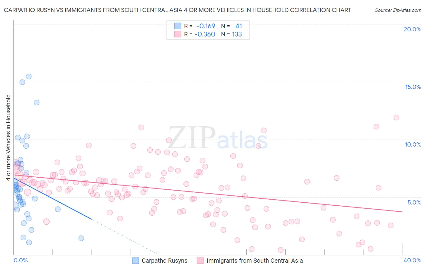 Carpatho Rusyn vs Immigrants from South Central Asia 4 or more Vehicles in Household