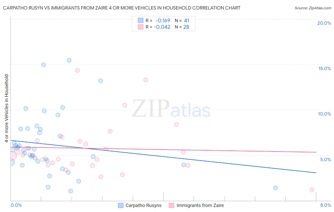 Carpatho Rusyn vs Immigrants from Zaire 4 or more Vehicles in Household