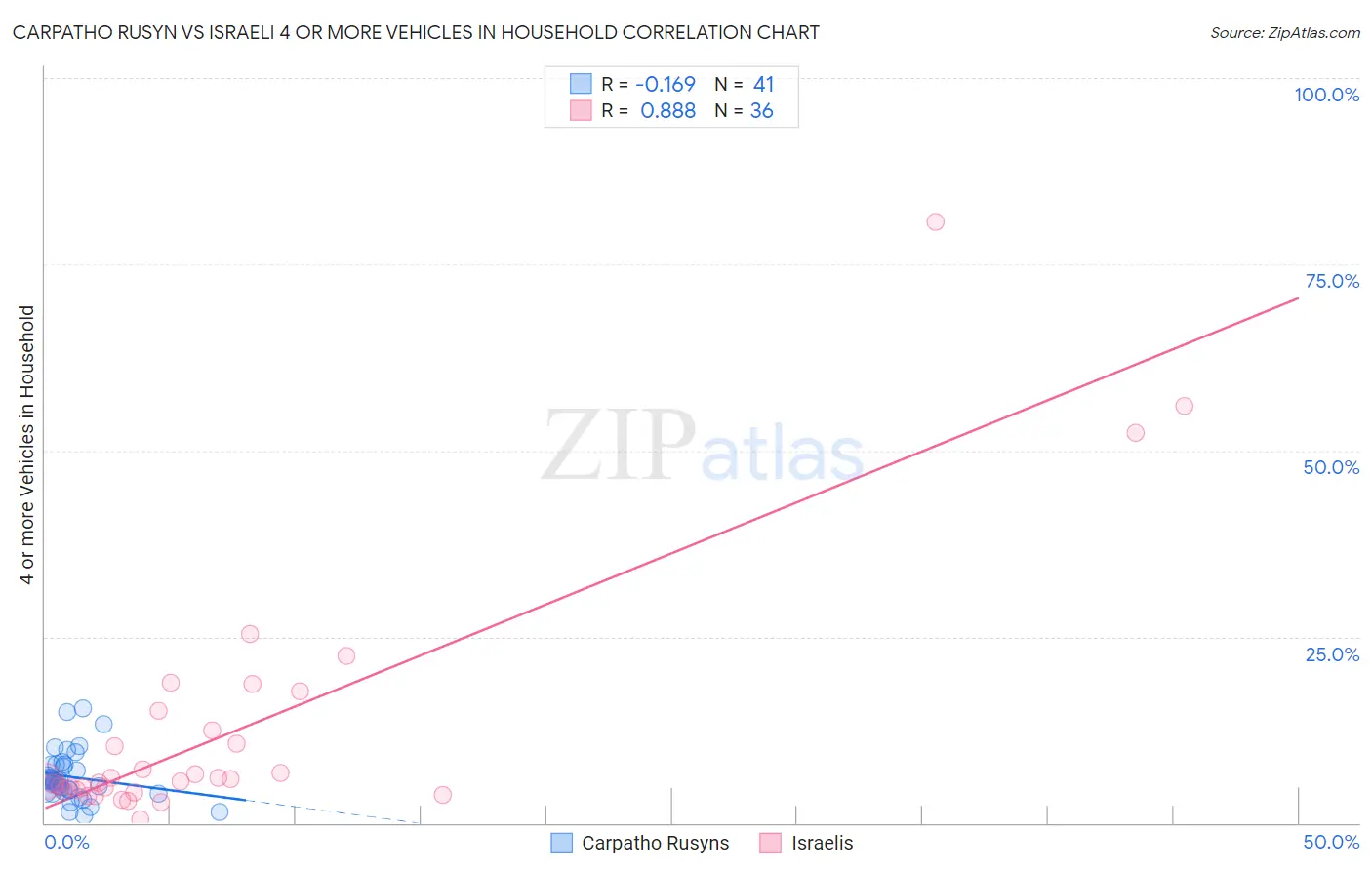 Carpatho Rusyn vs Israeli 4 or more Vehicles in Household