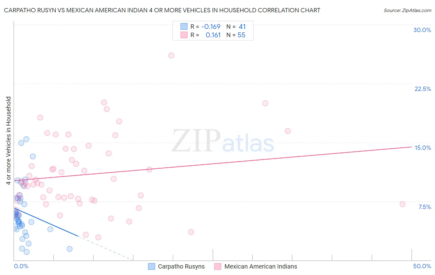 Carpatho Rusyn vs Mexican American Indian 4 or more Vehicles in Household