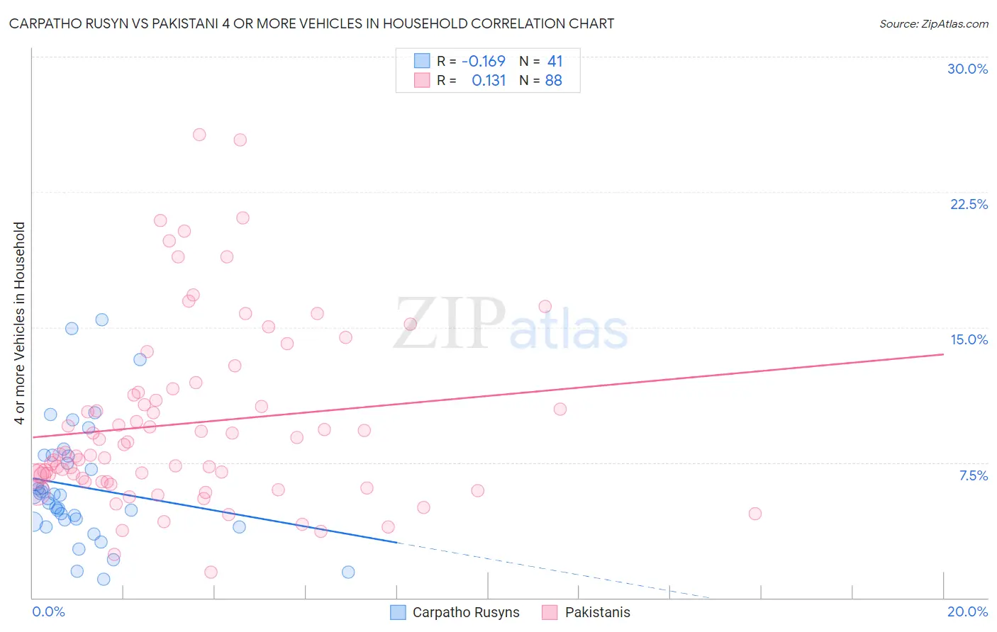 Carpatho Rusyn vs Pakistani 4 or more Vehicles in Household