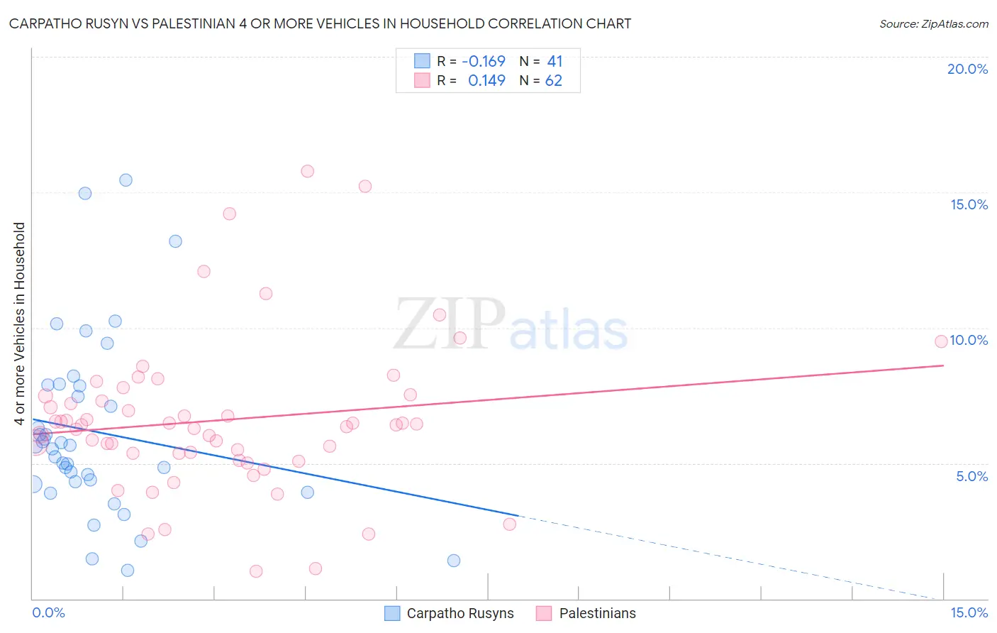 Carpatho Rusyn vs Palestinian 4 or more Vehicles in Household