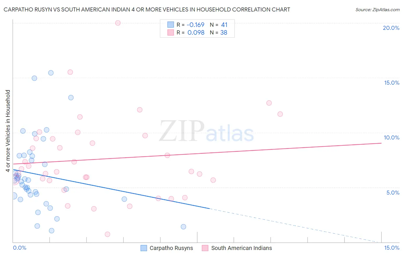 Carpatho Rusyn vs South American Indian 4 or more Vehicles in Household