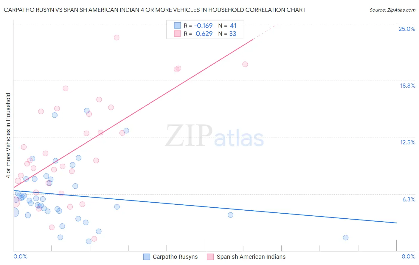 Carpatho Rusyn vs Spanish American Indian 4 or more Vehicles in Household