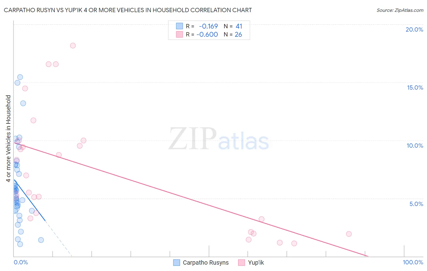 Carpatho Rusyn vs Yup'ik 4 or more Vehicles in Household