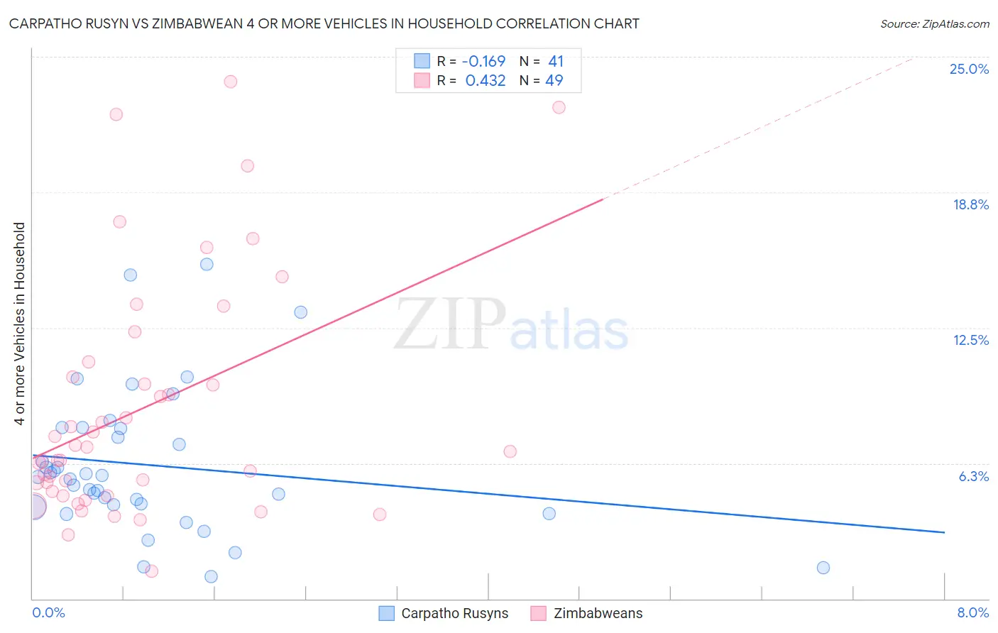 Carpatho Rusyn vs Zimbabwean 4 or more Vehicles in Household