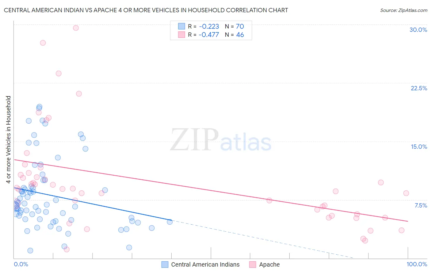 Central American Indian vs Apache 4 or more Vehicles in Household