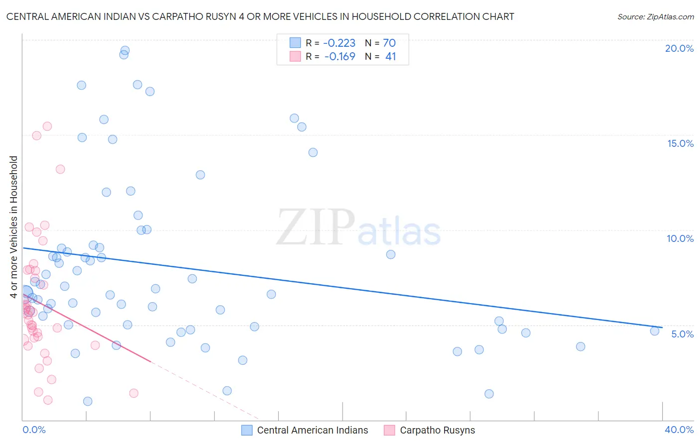 Central American Indian vs Carpatho Rusyn 4 or more Vehicles in Household