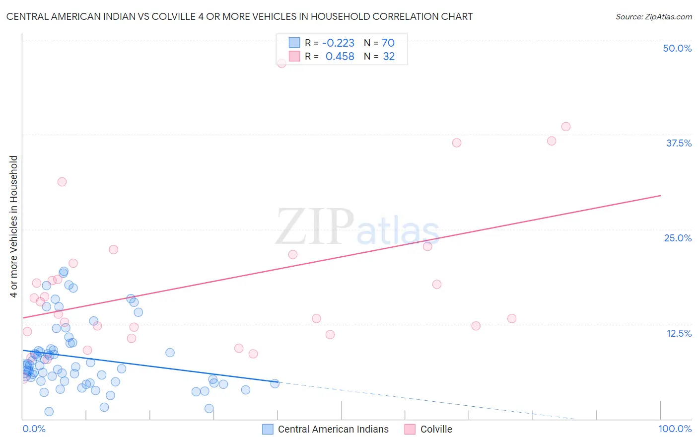 Central American Indian vs Colville 4 or more Vehicles in Household