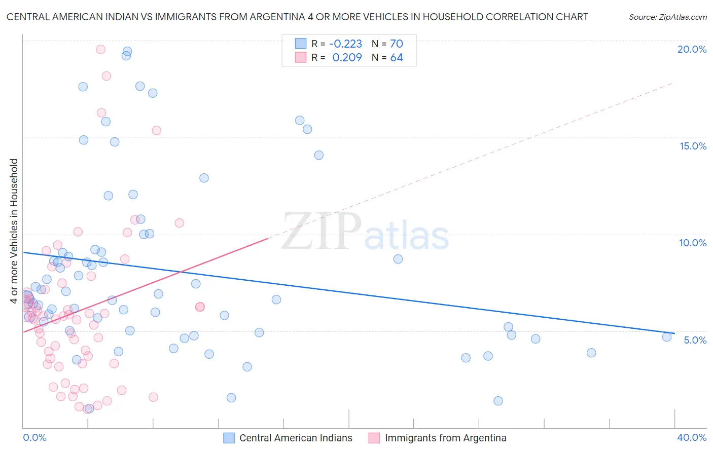 Central American Indian vs Immigrants from Argentina 4 or more Vehicles in Household