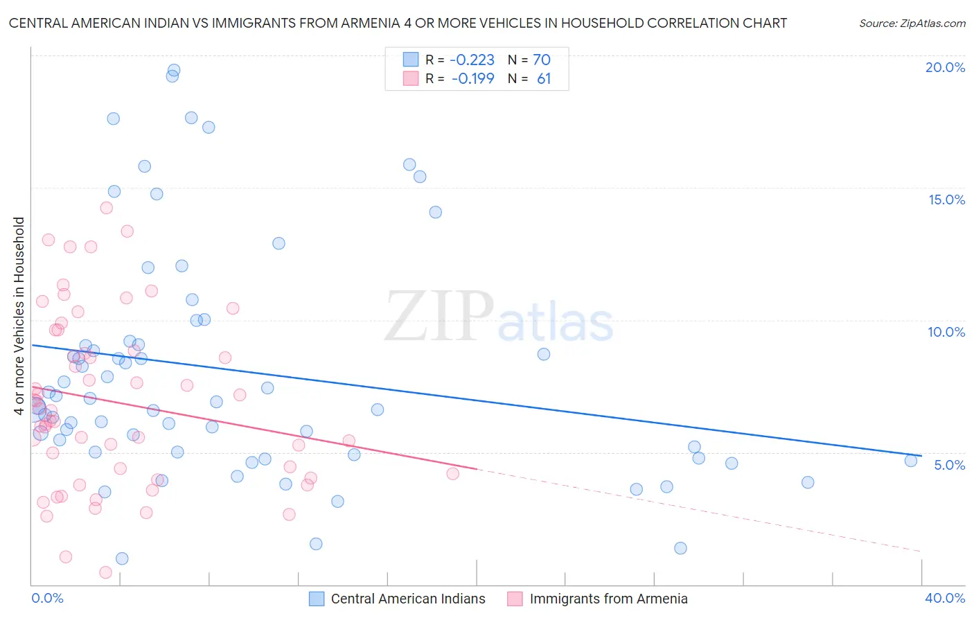 Central American Indian vs Immigrants from Armenia 4 or more Vehicles in Household