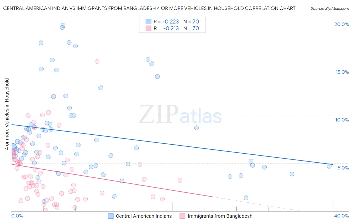 Central American Indian vs Immigrants from Bangladesh 4 or more Vehicles in Household