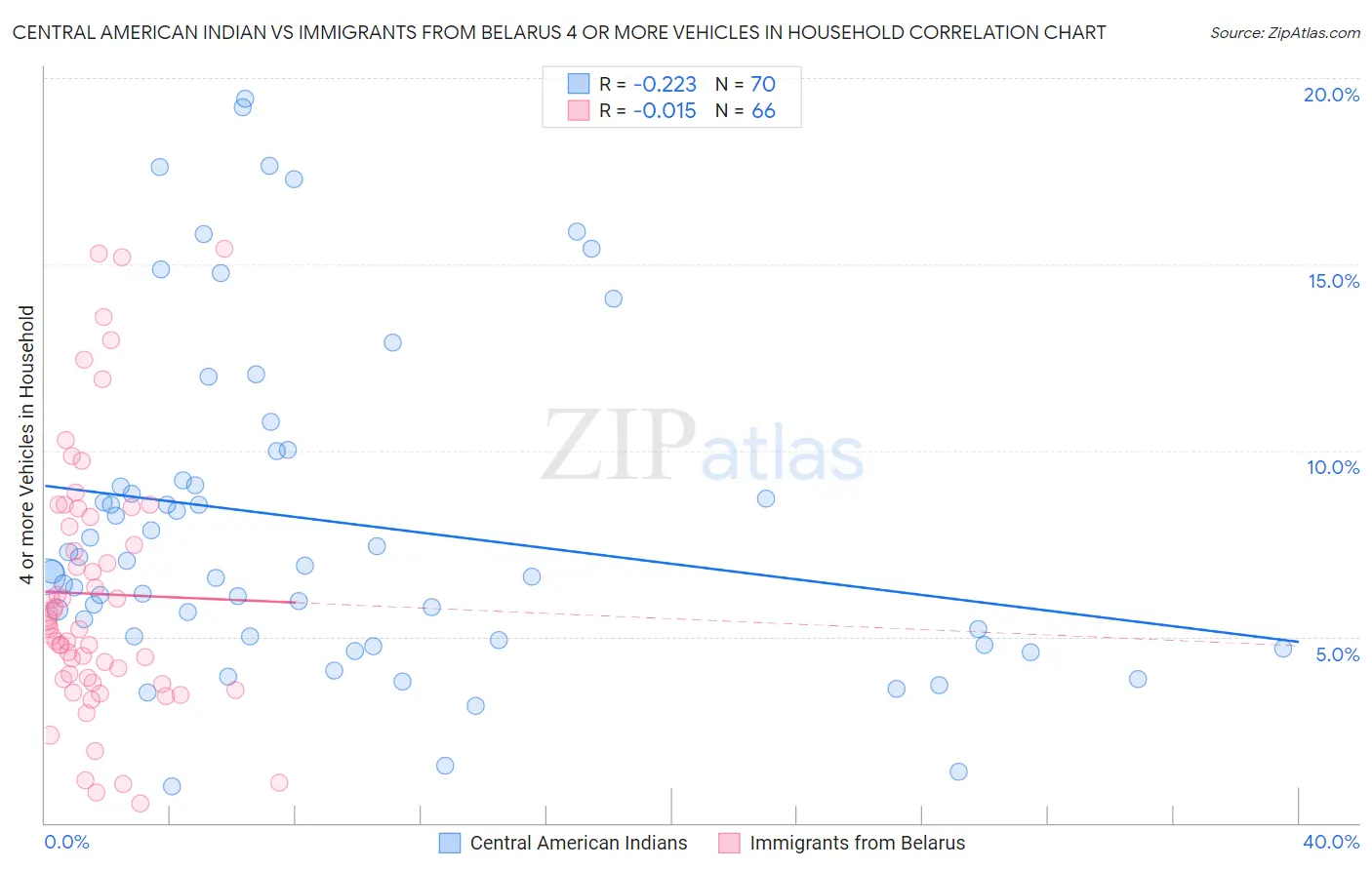 Central American Indian vs Immigrants from Belarus 4 or more Vehicles in Household