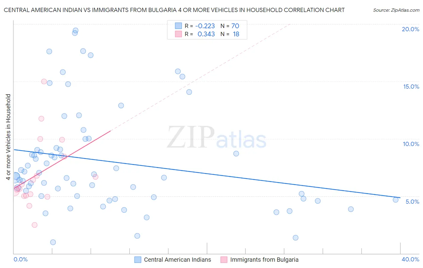 Central American Indian vs Immigrants from Bulgaria 4 or more Vehicles in Household