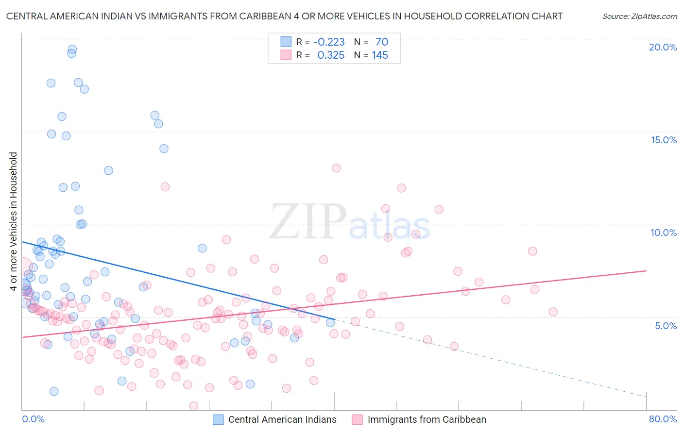 Central American Indian vs Immigrants from Caribbean 4 or more Vehicles in Household