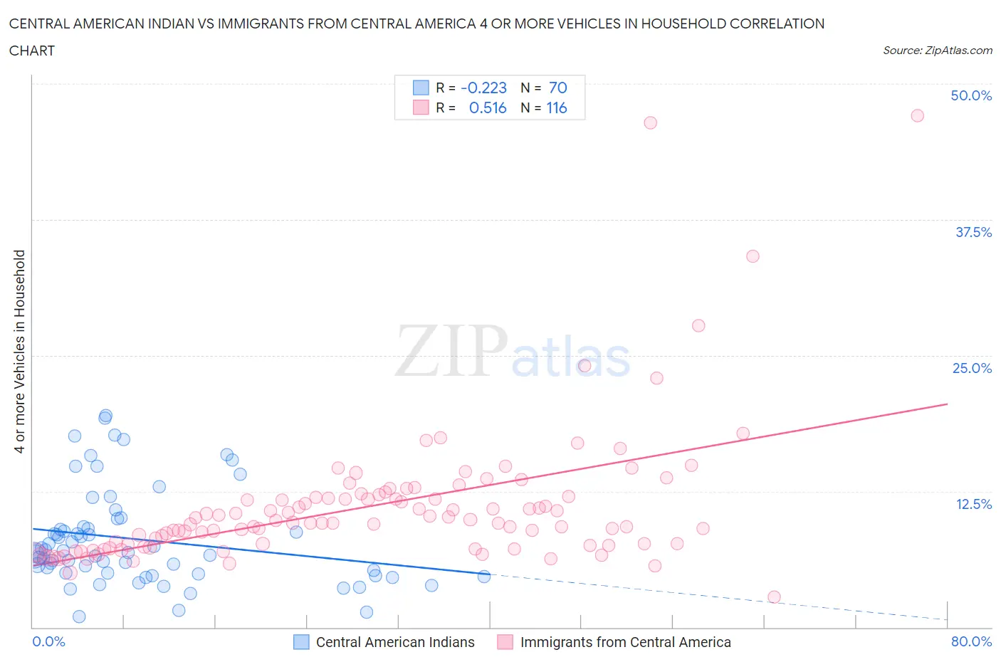 Central American Indian vs Immigrants from Central America 4 or more Vehicles in Household