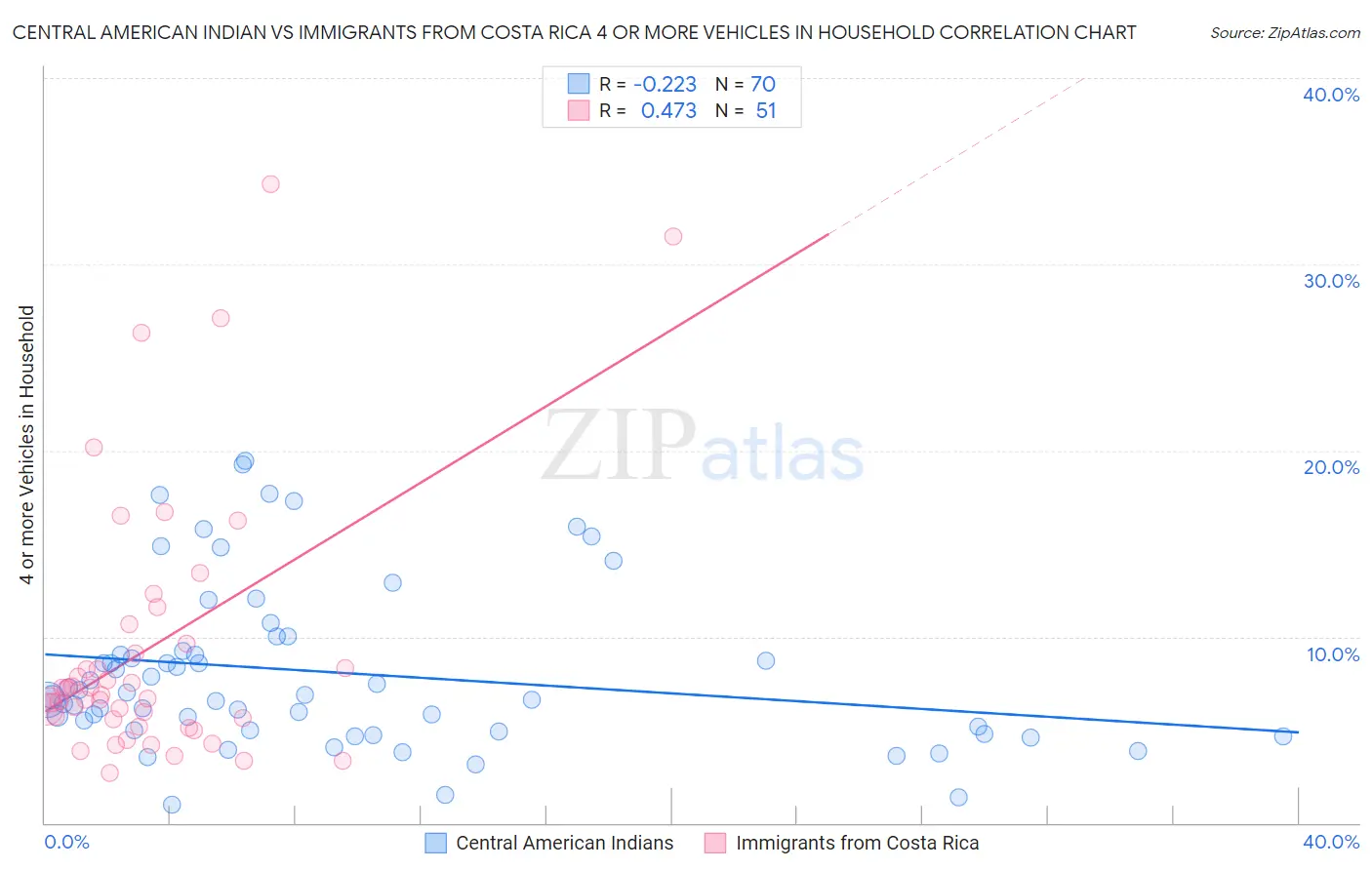 Central American Indian vs Immigrants from Costa Rica 4 or more Vehicles in Household