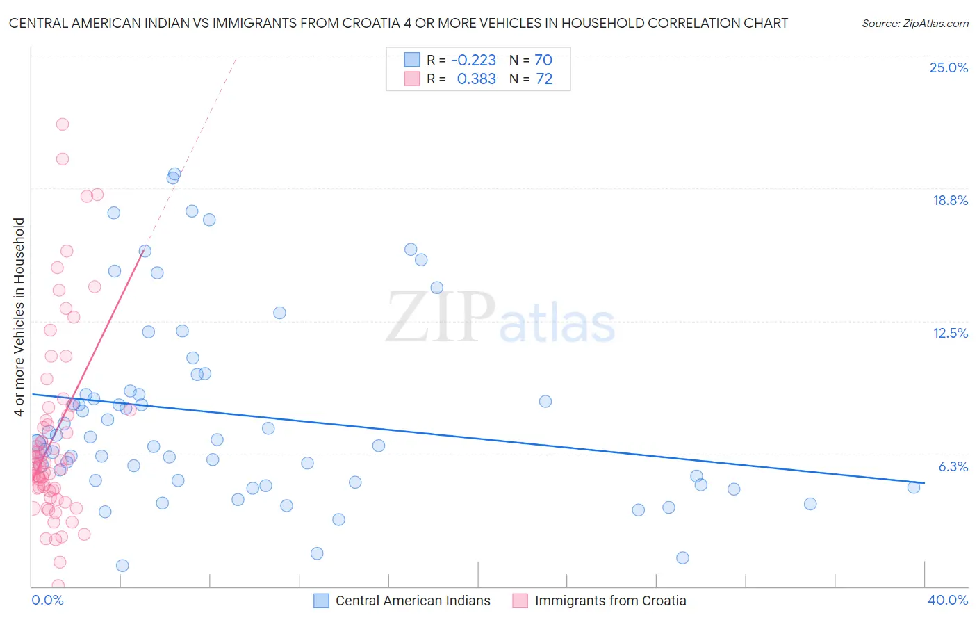 Central American Indian vs Immigrants from Croatia 4 or more Vehicles in Household