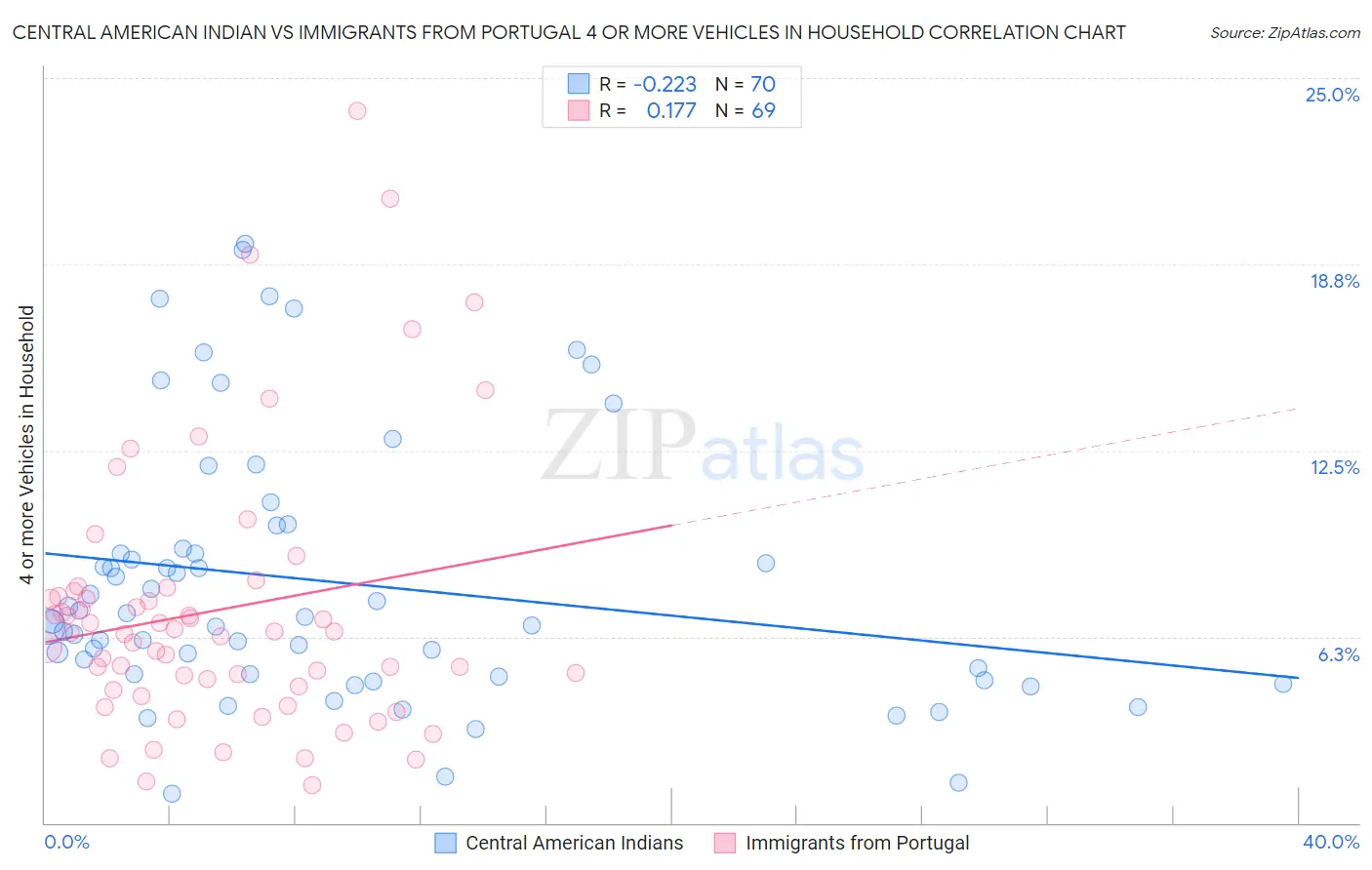 Central American Indian vs Immigrants from Portugal 4 or more Vehicles in Household