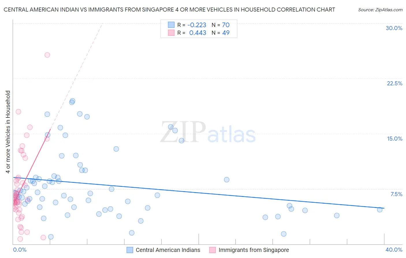 Central American Indian vs Immigrants from Singapore 4 or more Vehicles in Household