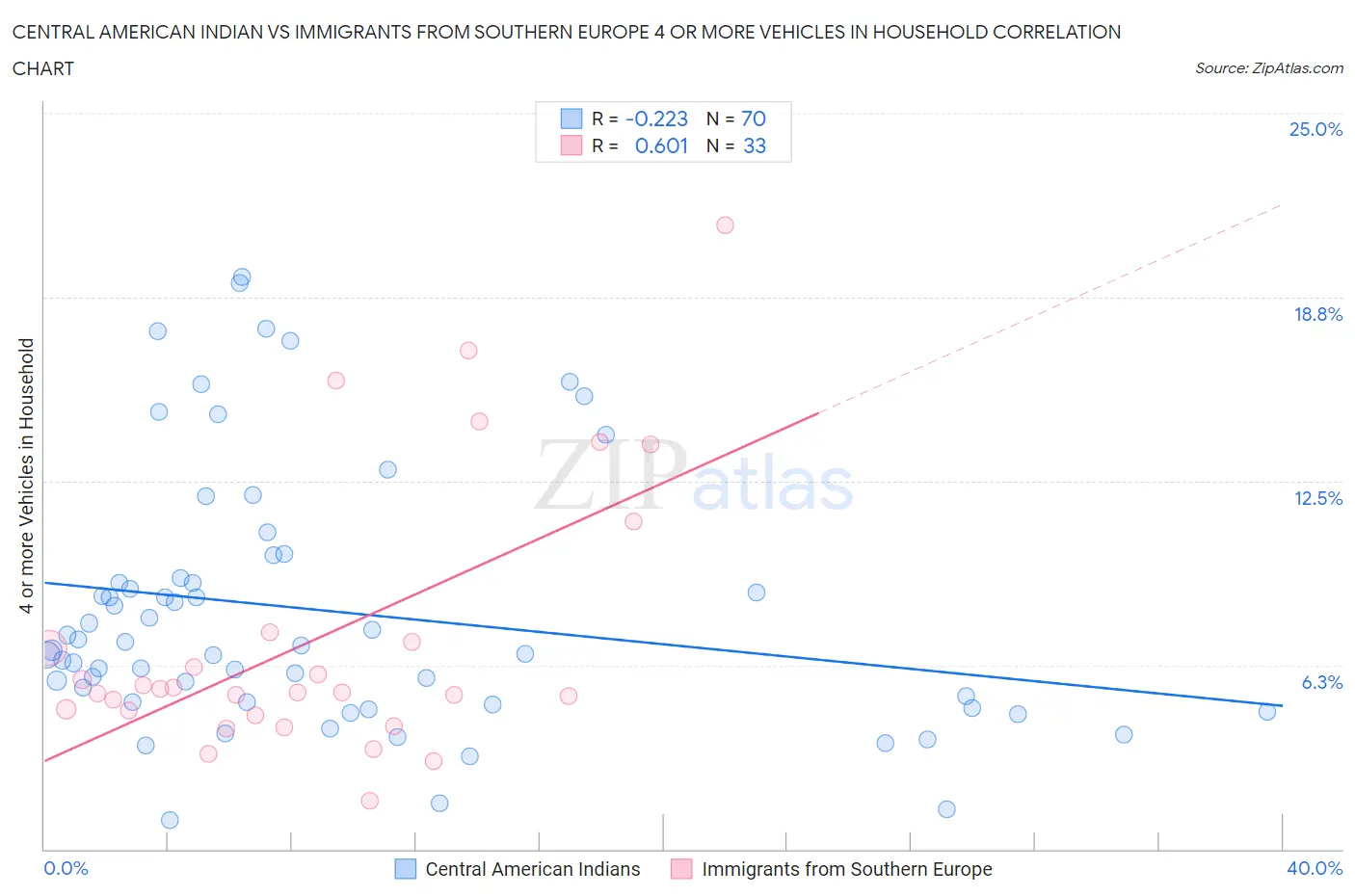 Central American Indian vs Immigrants from Southern Europe 4 or more Vehicles in Household