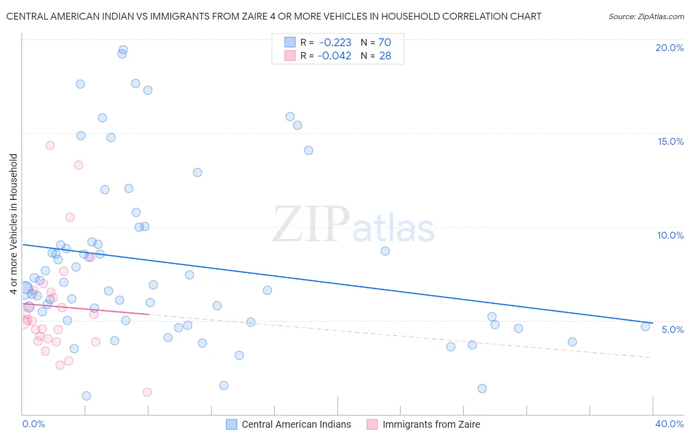 Central American Indian vs Immigrants from Zaire 4 or more Vehicles in Household