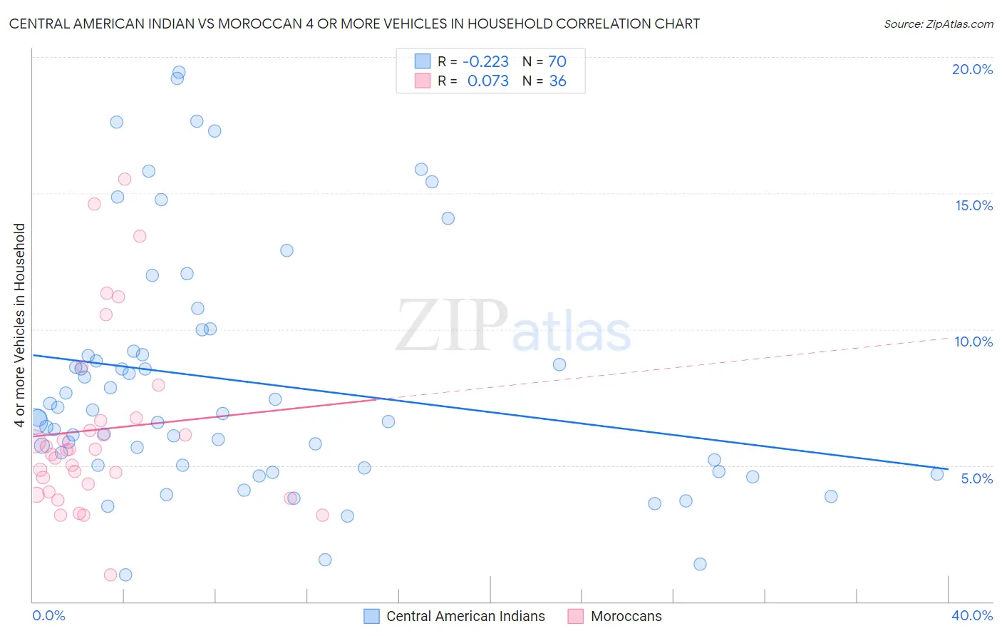 Central American Indian vs Moroccan 4 or more Vehicles in Household