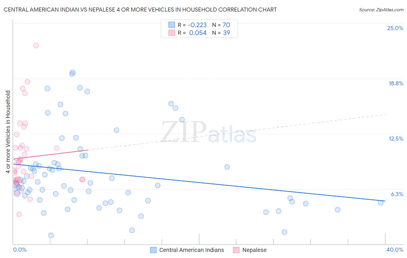 Central American Indian vs Nepalese 4 or more Vehicles in Household