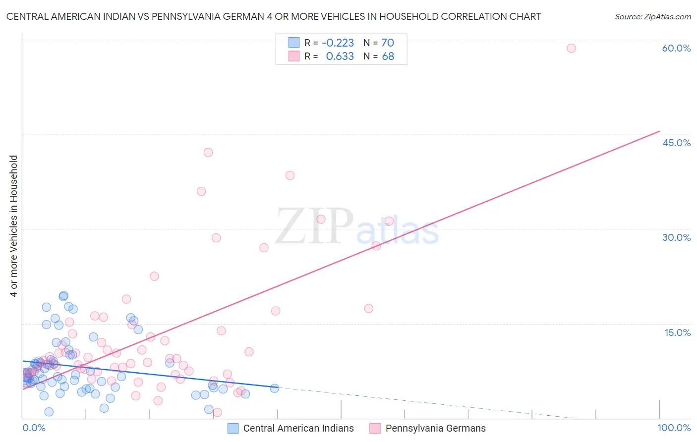 Central American Indian vs Pennsylvania German 4 or more Vehicles in Household