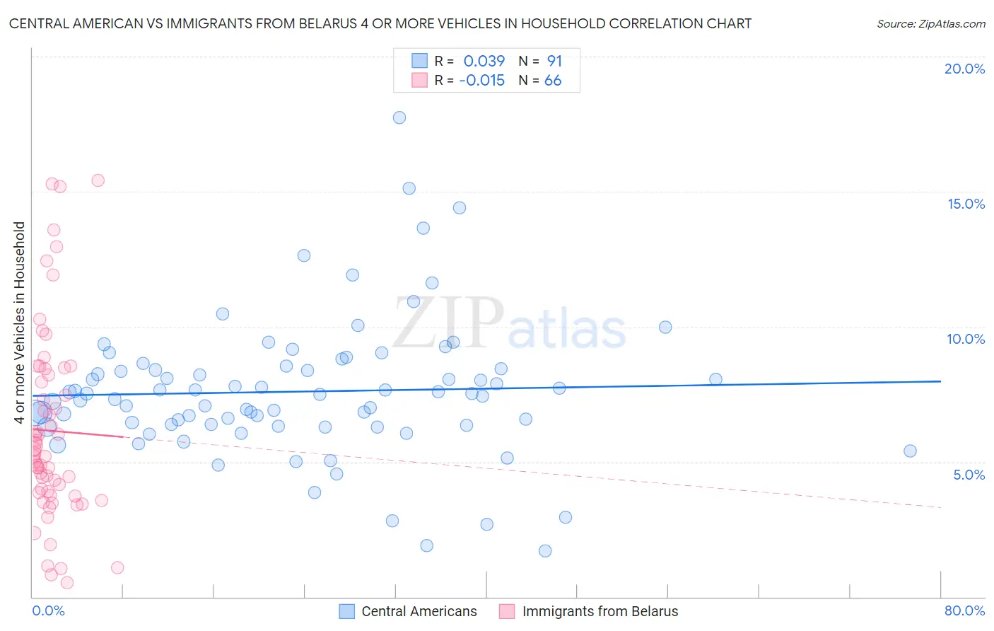 Central American vs Immigrants from Belarus 4 or more Vehicles in Household