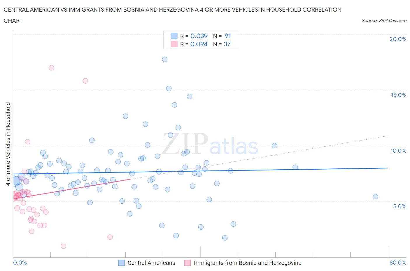Central American vs Immigrants from Bosnia and Herzegovina 4 or more Vehicles in Household