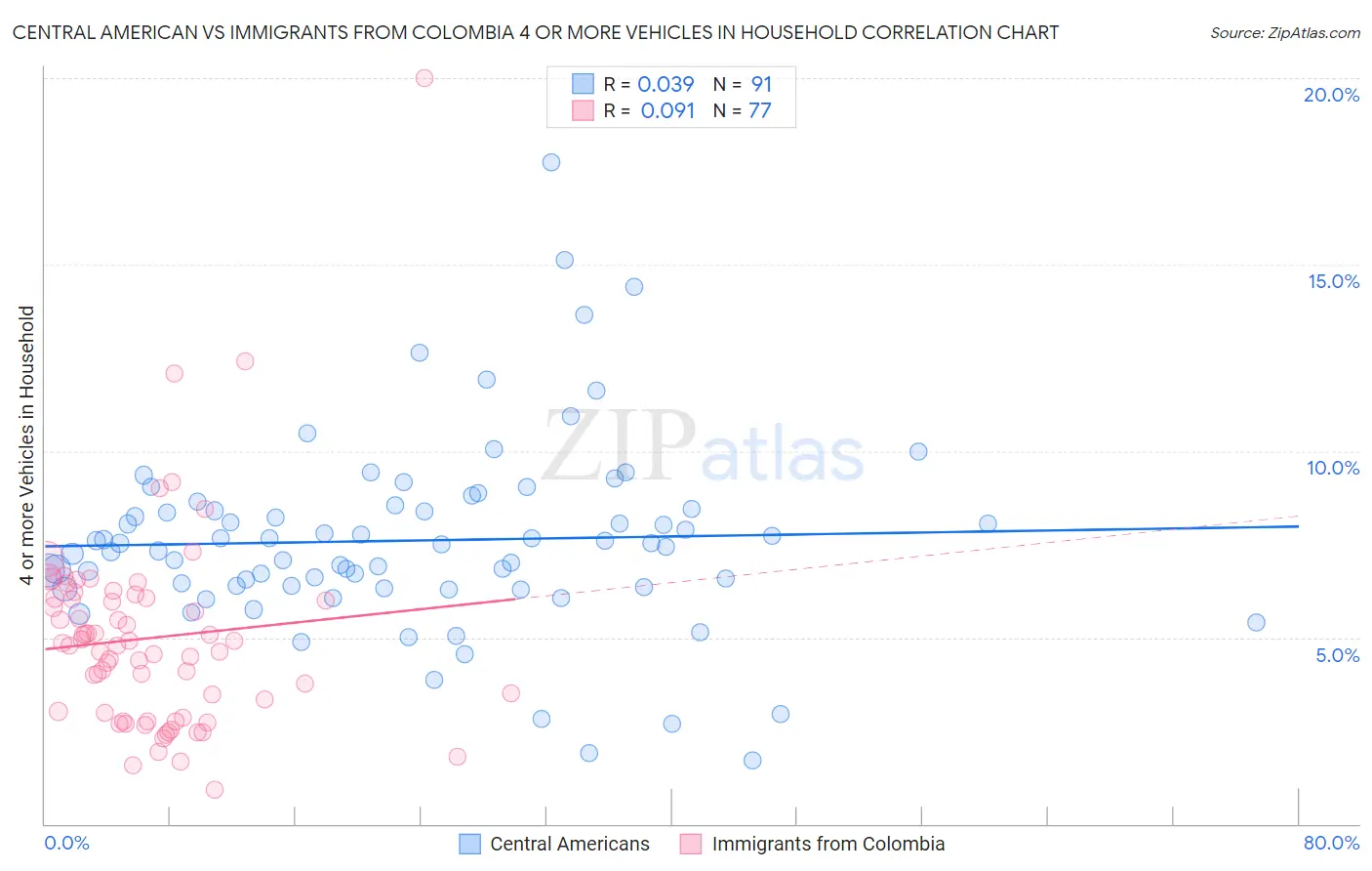 Central American vs Immigrants from Colombia 4 or more Vehicles in Household