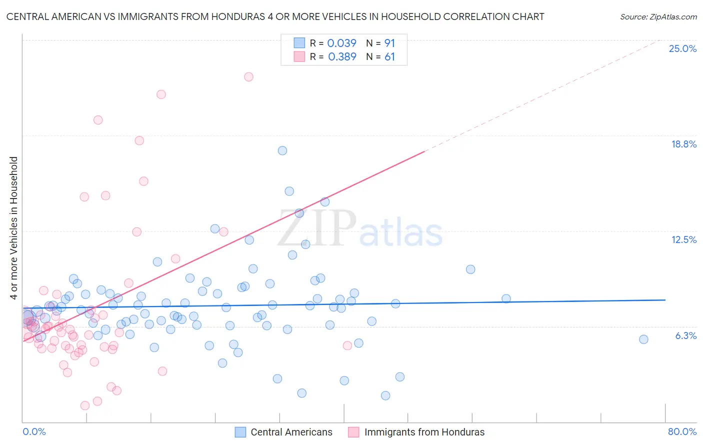 Central American vs Immigrants from Honduras 4 or more Vehicles in Household
