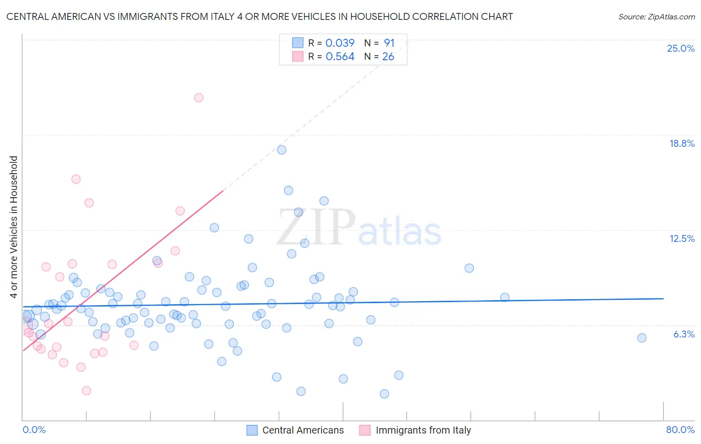 Central American vs Immigrants from Italy 4 or more Vehicles in Household