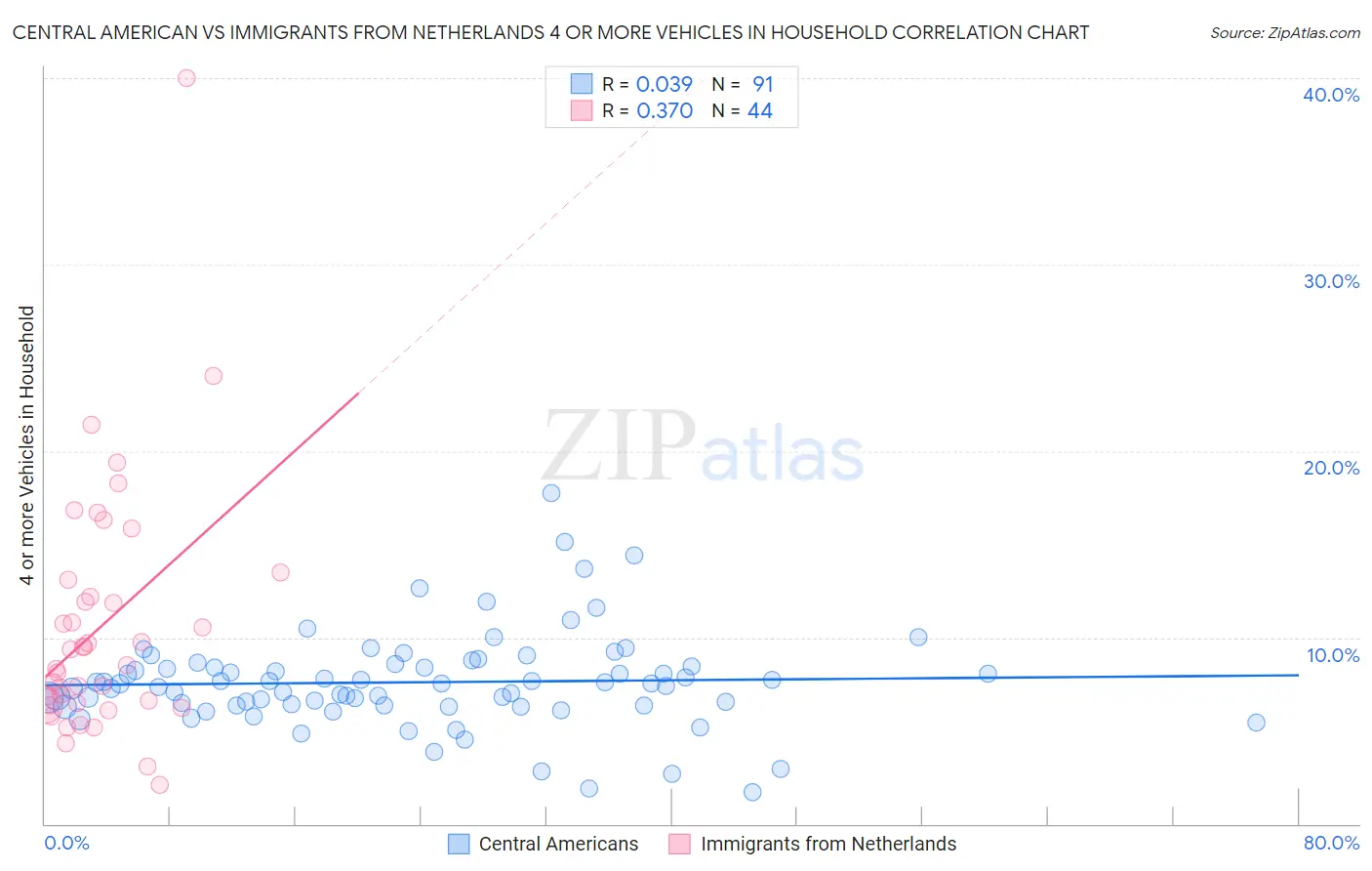 Central American vs Immigrants from Netherlands 4 or more Vehicles in Household