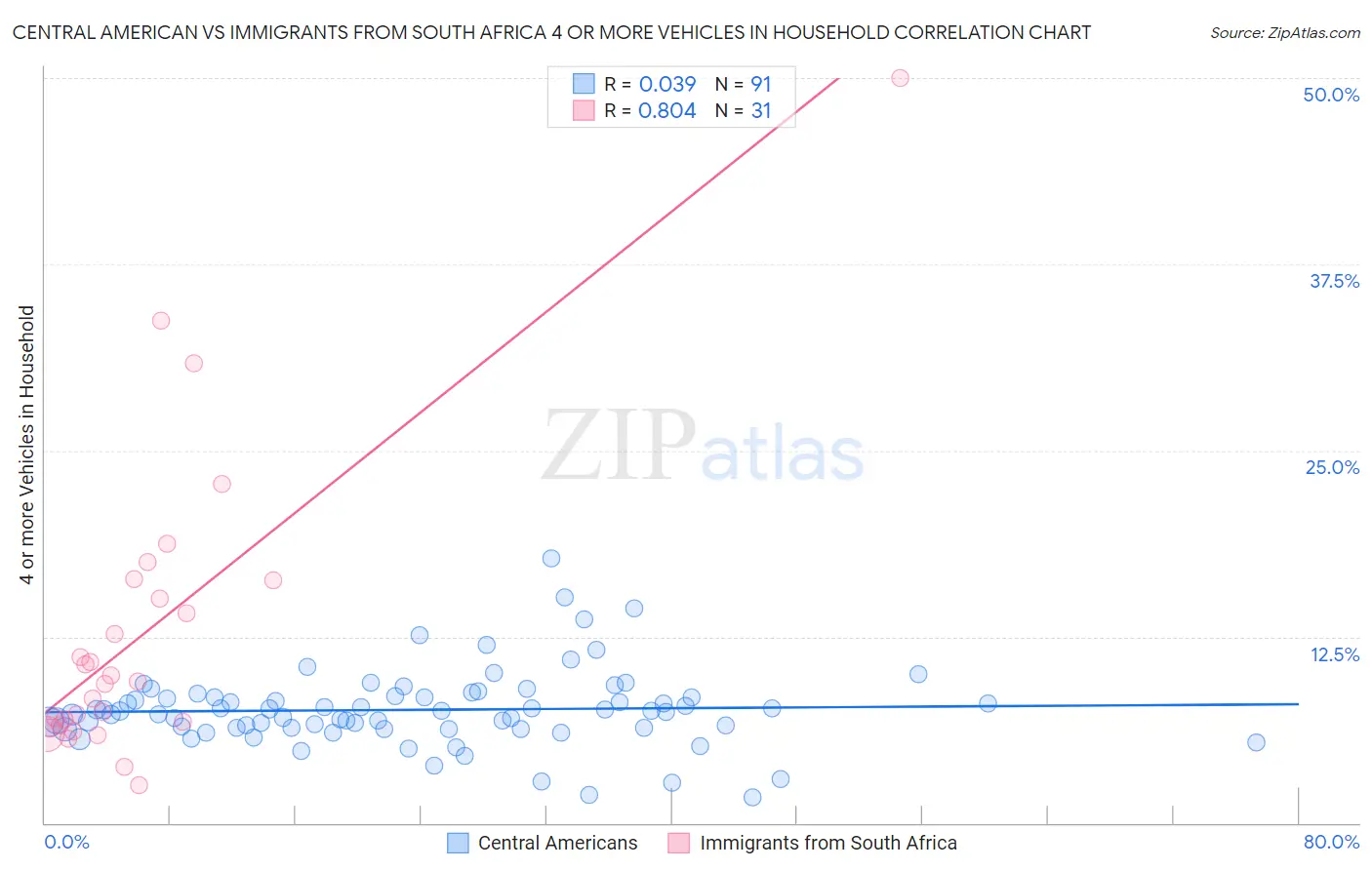 Central American vs Immigrants from South Africa 4 or more Vehicles in Household