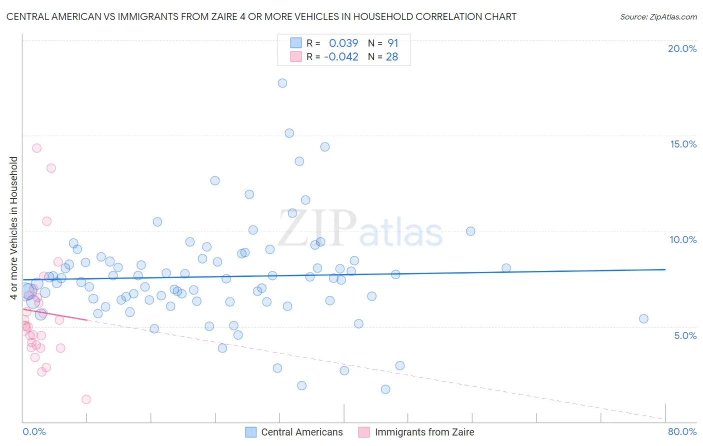 Central American vs Immigrants from Zaire 4 or more Vehicles in Household