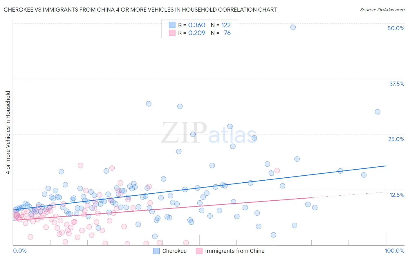 Cherokee vs Immigrants from China 4 or more Vehicles in Household