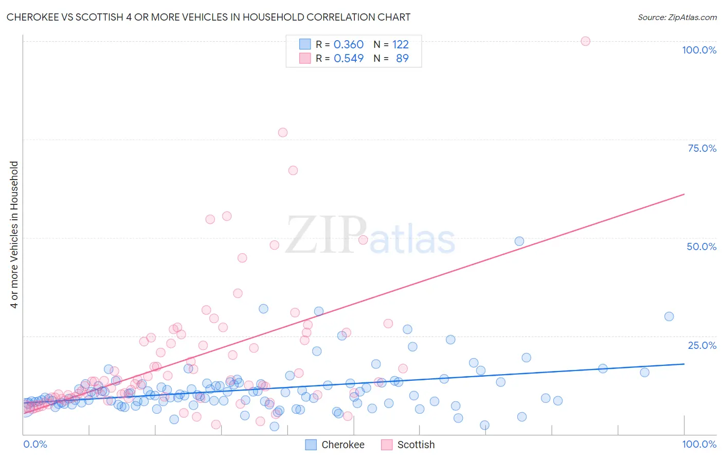 Cherokee vs Scottish 4 or more Vehicles in Household