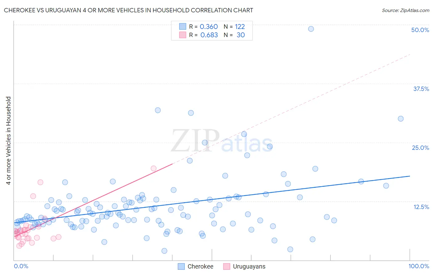 Cherokee vs Uruguayan 4 or more Vehicles in Household